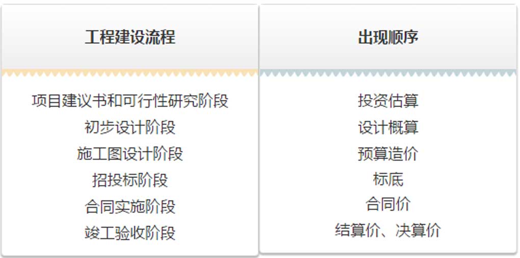 估算、概算、預(yù)算、結(jié)算、決算！